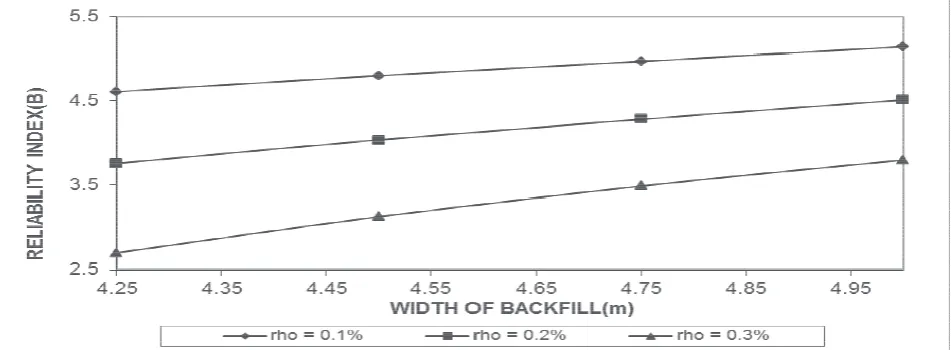 Figure 20:�� Reliability index versus width of backﬁll of retaining wall.�