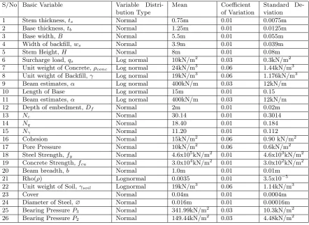 Figure 2:� Reliability index versus height of retaining wall.