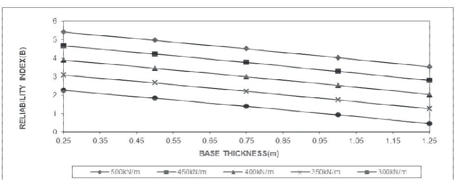 Figure 9: Reliability index versus base thickness of retaining wall.�
