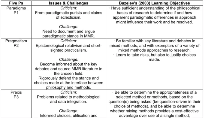 Table 1: The five Ps of Mixed Methods Research (MMR) 