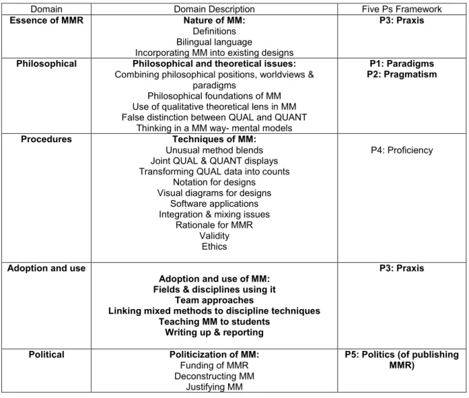 Table 2: Aligning the 5 Ps with the domains of MMR 