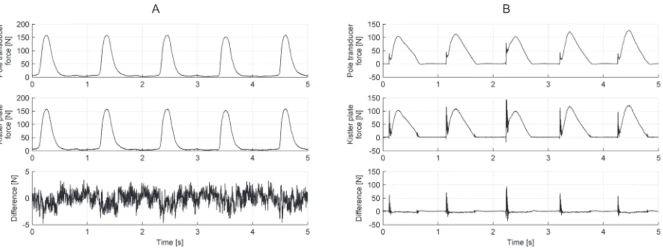 Figure 4 Results of the system validation by means of the Kistler force plate. A – imitated poling cycles with- with-out pole impacts, B – imitated poling cycles with impact caused by pole plant