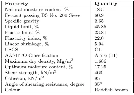 Table 1: Basic geotechnical properties of the natural soil.