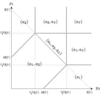 Figure 2. Customers’ behavior in a (p 1 , p 2 ) price space for δ > 1/3. An a i for a particular (p 1 , p 2 ), denotes that there are consumers that follow purchasing strategy i, for that price tuple, i ∈ {1, 2, S}.