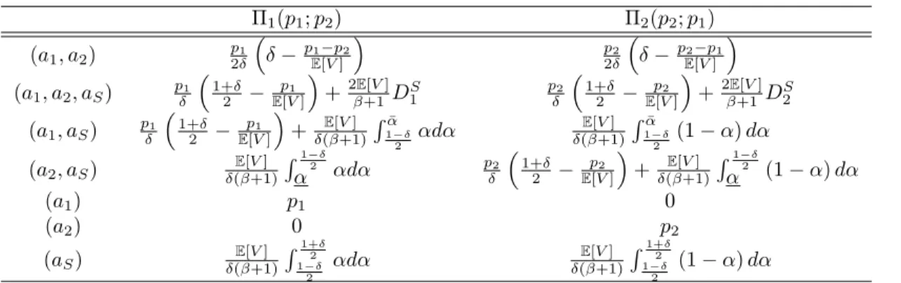 Table 1. Firms’ total expected revenues as a function of customers’ purchasing behavior and prices
