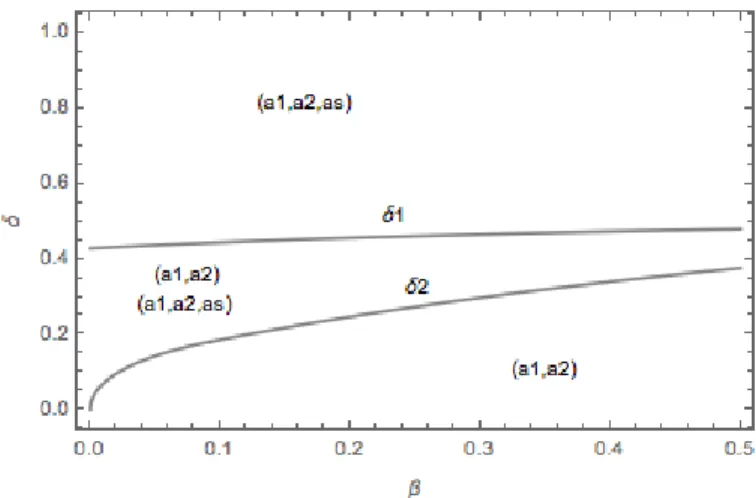 Figure 3. Equilibrium types on a (β, δ)parameter space. The tuple (a 1 , a 2 ) corresponds to the equilibrium in which all customers purchase in advance (case 1 of Theorem 1) and (a 1 , a 2 , a s ) corresponds to the equilibrium in which some