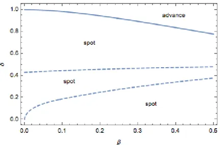 Figure 4. Areas in the (β, δ) parameter space for which the revenue obtained by selling only on the spot is preferred to the revenue obtained in the advance selling equilibrium.