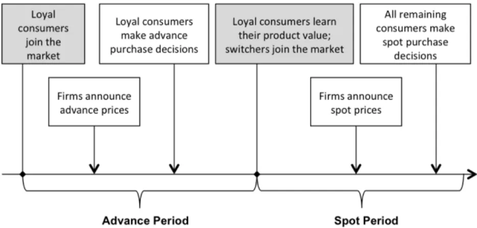 Figure 5. Sequence of events in Model II