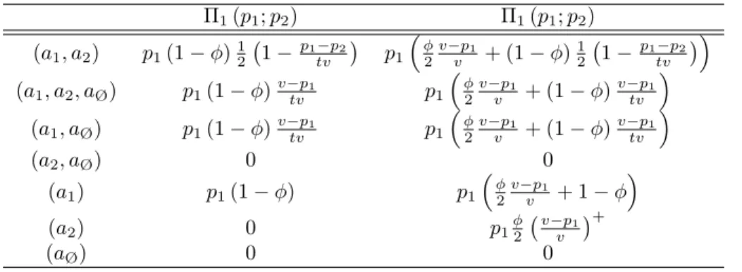 Table 2. Firm 1’s spot period revenue as a function of customers’ purchasing behavior and prices