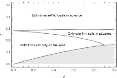 Figure 7. The regions for the different types of equilibria on the (φ, t) parameter space.