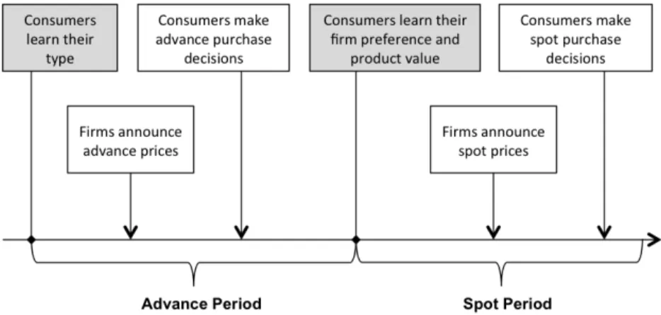 Figure 1. Sequence of events in Model I
