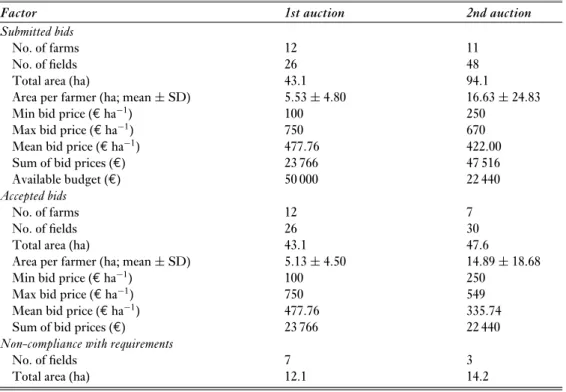 Table 1 Summary statistics of the submitted and accepted bids and compliance with the statutory requirements in the two conservation auctions for arable plant diversity conducted in 2007/2008 (1st auction) and 2008/2009 (2nd auction)