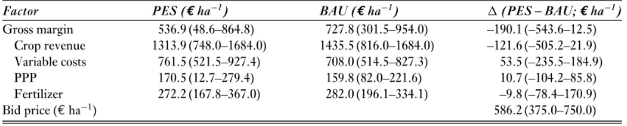Table 2 Opportunity costs (difference in gross margin, ) of farmers participating in the PES scheme, underlying differences in crop revenue, variable costs and costs for plant protection products (PPP) and fertilizer between PES and BAU (business-as-usual