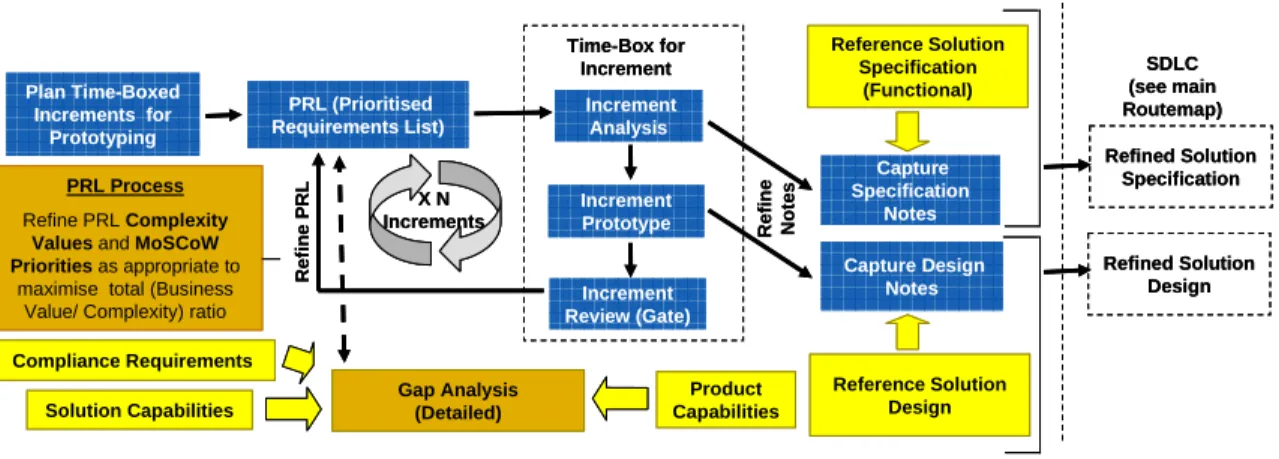 Figure 7. Functional prototyping or mock-ups 