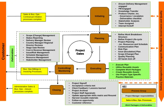 Figure 2. PMI process groups and deliverables  Each process group includes artifacts related to: 