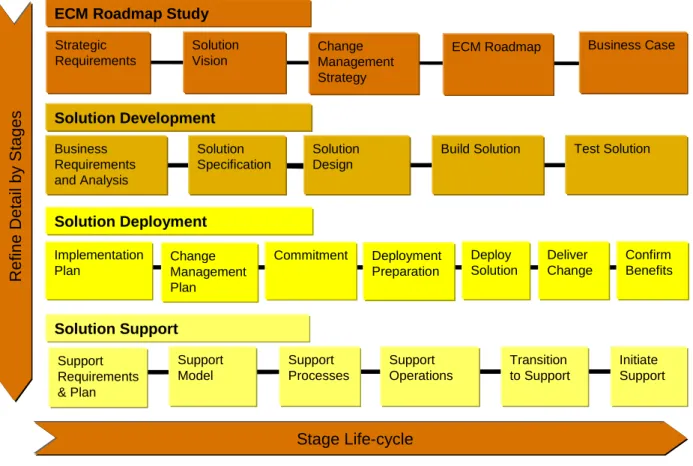 Figure 4. Principal project types 