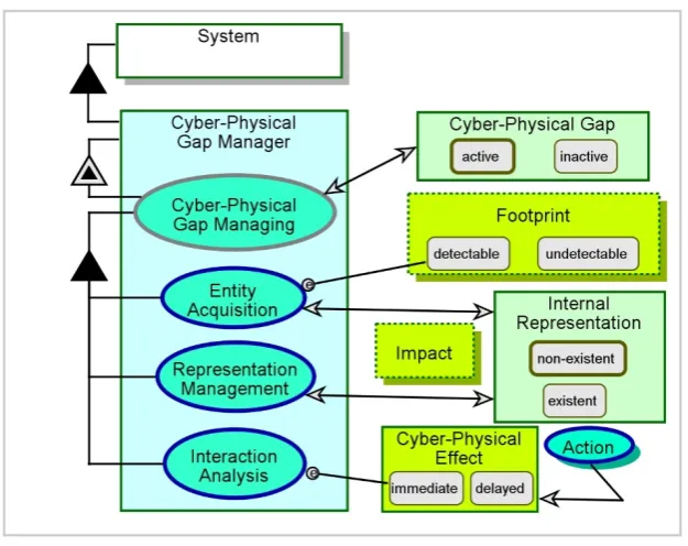 Figure 3. The Cyber-Physical Gap Managing process unfolded 