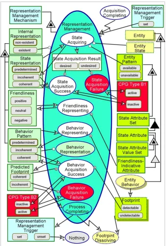 Figure 5. The Representation Management process 