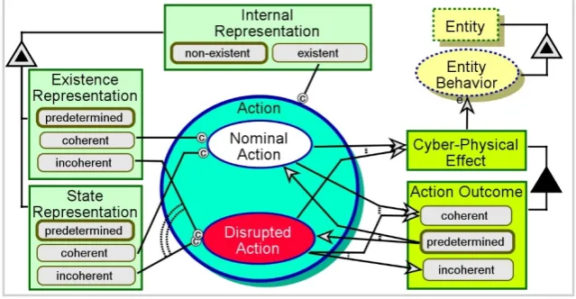Figure 6. The system’s Nominal Action or Disrupted Action 