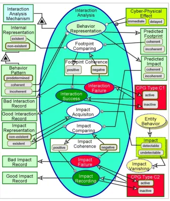 Figure 7. The Interaction Analysis process 