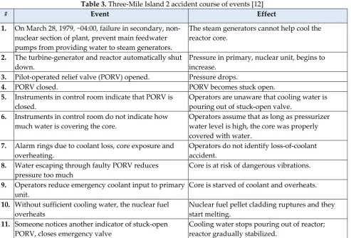 Table 3. Three-Mile Island 2 accident course of events [12] 