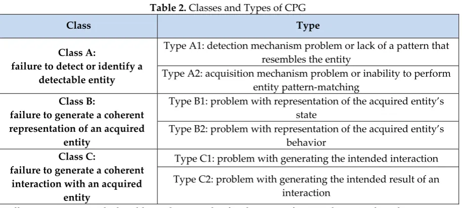 Table 2. Classes and Types of CPG 
