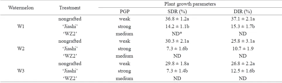 Table 2. Qualitative plant growth parameters and disease rate of nongrafted and grafted watermelon plants in protected field ex-periment