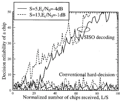 Fig. 2.Decision reliability versus the normalized number of received chipsinvoked in the recursive SISO decoding, when communicating over an AWGNchannel and using an SNR per chip value of E=N= �4 dB for S = 5, andE=N= �1 dB for S = 13.