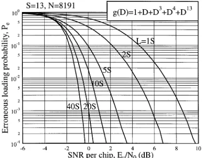 Fig. 3.Erroneous loading probabilitypolynomial of Pversus the SNR/chip E=Nperformance for various numbers of chips invoked into the proposed recursiveSISO decoder, when transmitting the m-sequence generated using the generator g(D) = 1 + D + D+ D+ Dover AWGN channels.