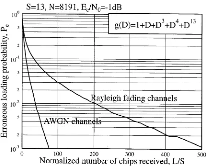 Fig. 5.Erroneous loading probabilityof received chips invoked into the proposed recursive SISO decoder for an Pversus the normalized numberm-sequence having a period of 8191, when communicating over AWGN orRayleigh fading channels and using an SNR per chip value of E=N= �1dB for S = 13.