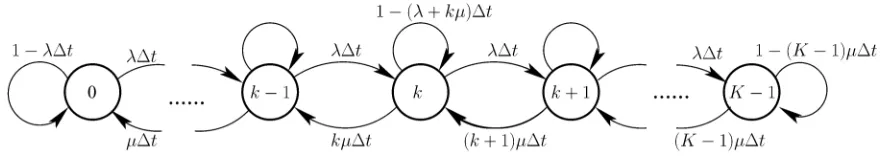 Fig. 1.State-transition diagram modeling the number of active interfering users with the aid of a Markov chain having K states.