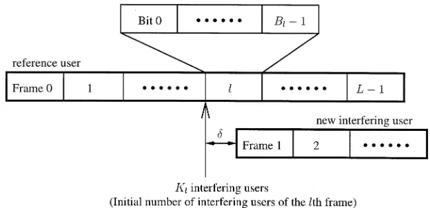 Fig. 4.Data structure of the transmitted signal in adaptive rate DS-CDMA systems using VSF-assisted adaptive rate transmissions.