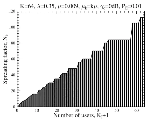 Fig. 6.BER performance versus the number of interfering users when thenumber of users obeys the distribution of (4), while employing the spreadingfactors according to Fig