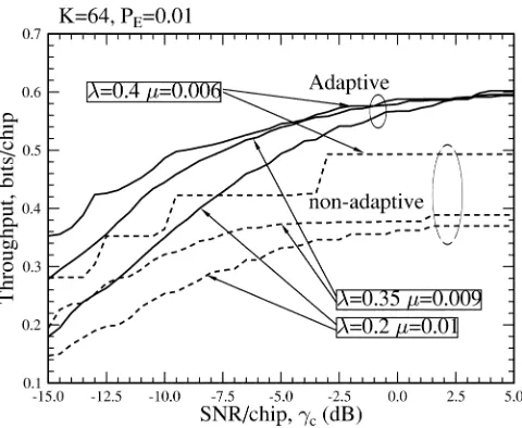 Fig. 8.Throughput performance comparison of the constant spreadingfactor assisted nonadaptive DS-CDMA scheme and the VSF-assisted adaptiveDS-CDMA arrangement.