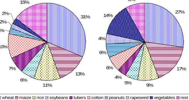 Fig. 3. Percentage of sown area for the individual crops in the NCP in the years 1984  and 2003 (Source: CSY 1984-2003)