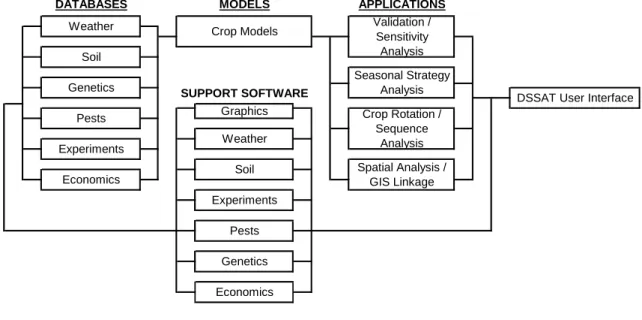 Fig. 7. Diagram of database, application and support software components and their use  with crop models for applications in DSSAT V.3.5 (Source: Jones et al