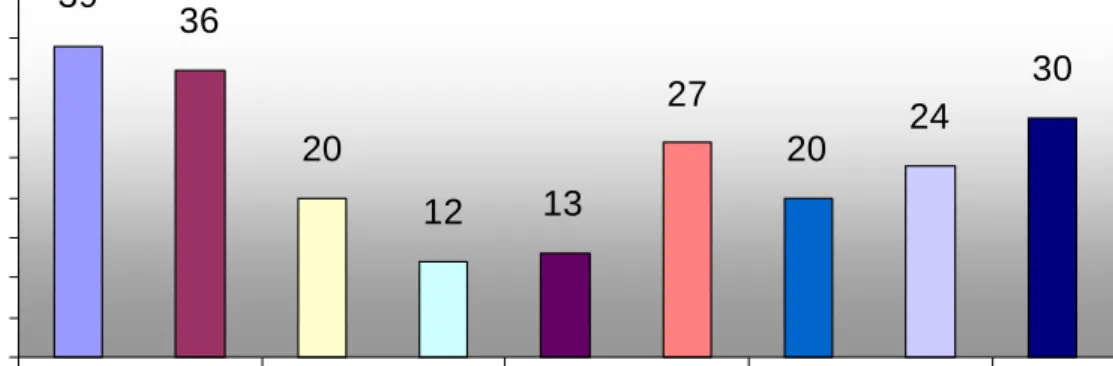 Figure 3: ROP Projects per Region 