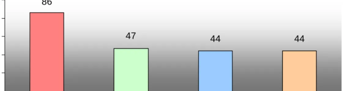Figure 4: ROP Projects by Category 