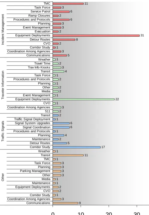 Figure 5: ROP Projects by Category and Subcategory 