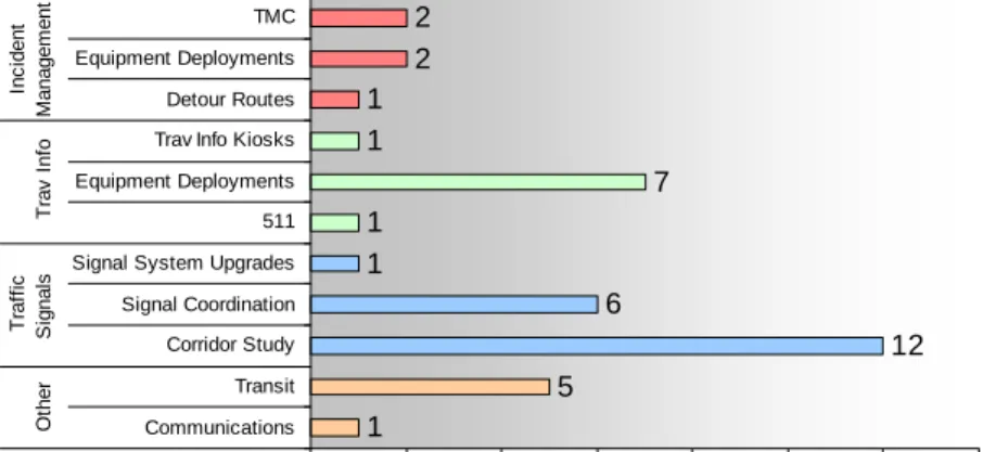 Figure 6: Northwest ROP Projects by Category 