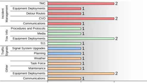 Figure 8: North Central ROP Projects by Category 