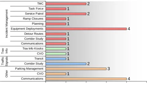 Figure 11: DVRPC/District 6 ROP Projects 
