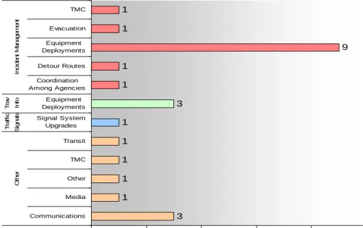Figure 14: Southwestern ROP Projects by Category 