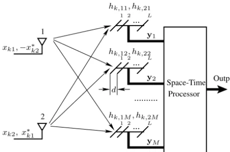 Fig. 1. Stylised schematic of the space-time block coding assisted transmitter,channel model as well as space-time receiver invoked for the SDMA systemusing two transmit antennas and M receive antenna arrays.