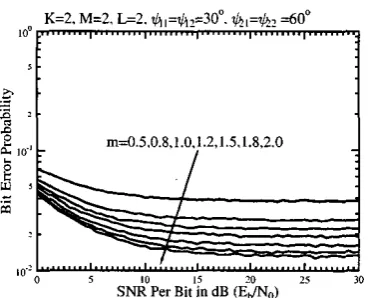 Fig. transmit over = 2. UER VCKUS antennas, SNR per bit performance of the = receive antenna SDMA Of system each having using L = 2 senson, and supporting K = 1 number of user