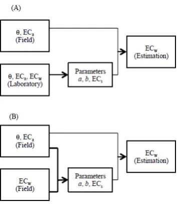 Fig. 2. Estimation of electrical conductivity of the soil solution (ECw). (A) The conventional method (Miyamoto et al., 2015) (B) The method proposed in this study.