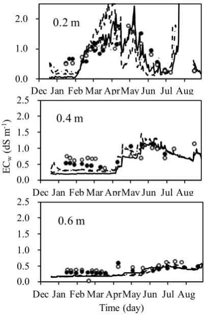 Fig. 3. Measured and estimated apparent electrical conductivity ��������(ECa) of each TDR probe for each depth, the closed circle, the open triangle and the cross representing TDR probes.