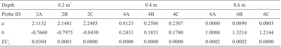 Table 3. Estimated parameters with reduced numbers of field data