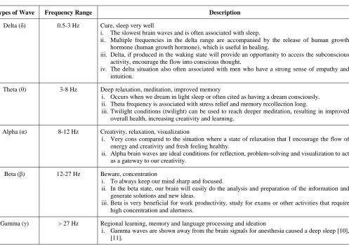 TABLE CLASSIFICATION OF I BRAIN WAVES 