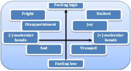 Fig. 2  Model emotions 2D space (modified from the study) 